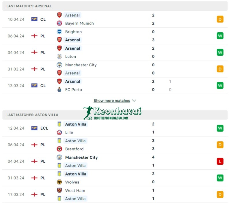 Soi kèo Arsenal vs Aston Villa, 22h30 ngày 14/04/2024 2 Phong độ của Arsenal vs Aston Villa