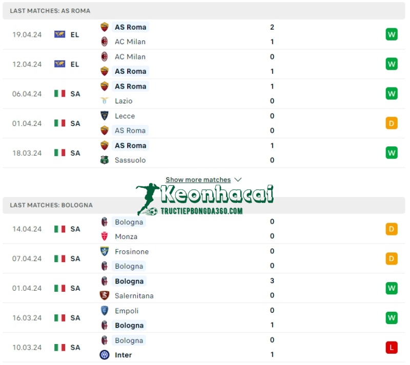 Phong độ của AS Roma vs Bologna