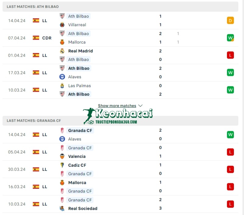 Soi kèo Athletic Bilbao vs Granada, 2h00 ngày 20/04/2024 2 Phong độ của Athletic Bilbao vs Granada