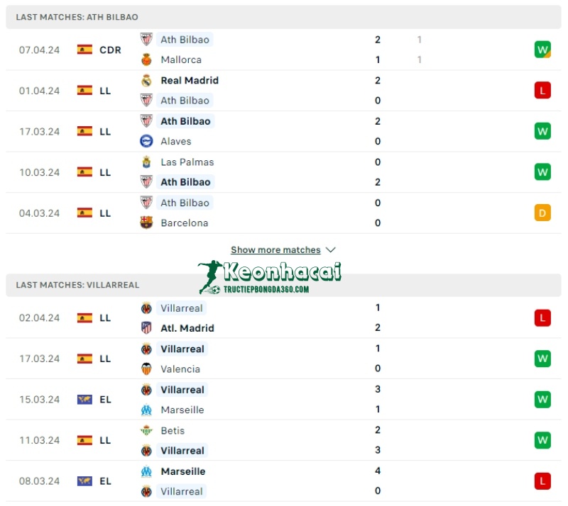 Soi kèo Athletic Bilbao vs Villarreal, 23h30 ngày 14/04/2024 2 Phong độ của Athletic Bilbao vs Villarreal