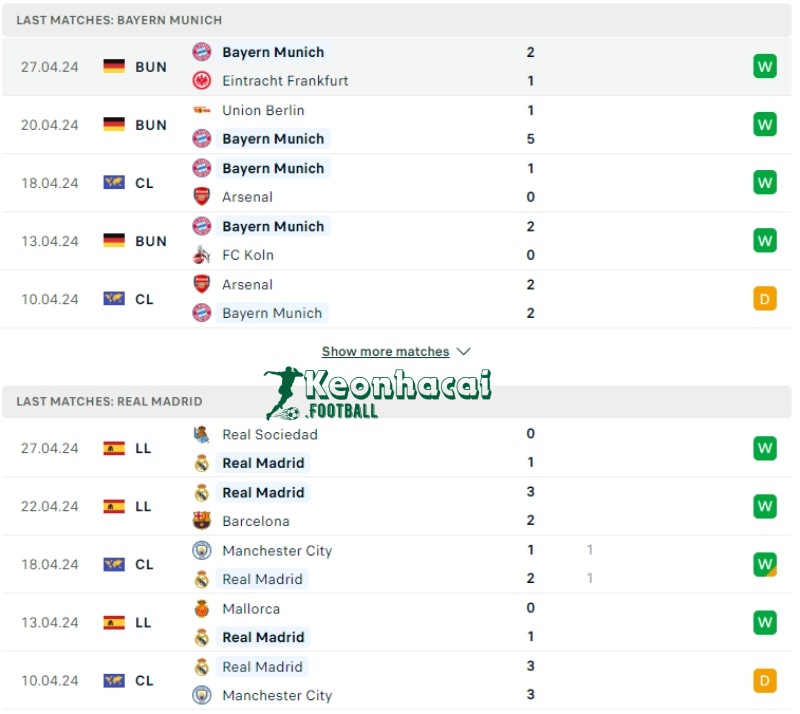 Soi kèo Bayern Munich vs Real Madrid, 2h00 ngày 01/05/2024 2 Phong độ của Bayern Munich vs Real Madrid
