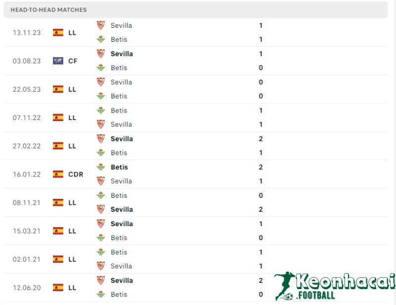 Soi kèo Real Betis vs Sevilla, 2h00 ngày 29/04/2024 5 Lịch sử đối đầu của Real Betis vs Sevilla