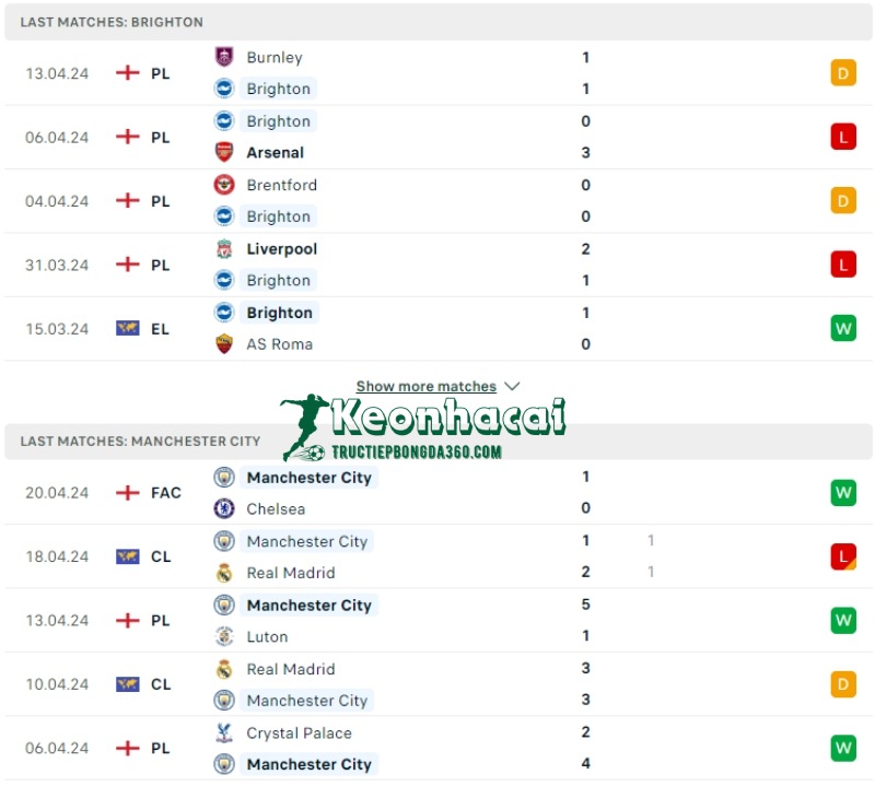 Soi kèo Brighton vs Manchester City, 2h00 ngày 26/04/2024 2 Phong độ của Brighton vs Manchester City