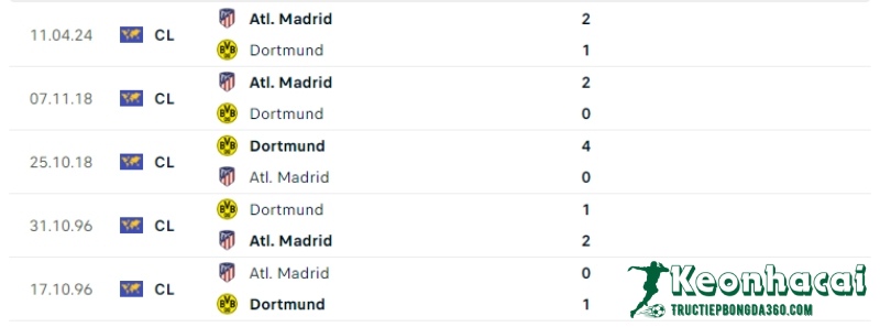 Soi kèo Borussia Dortmund vs Atletico Madrid, 2h00 ngày 17/04/2024 5 Lịch sử đối đầu của Borussia Dortmund vs Atletico Madrid