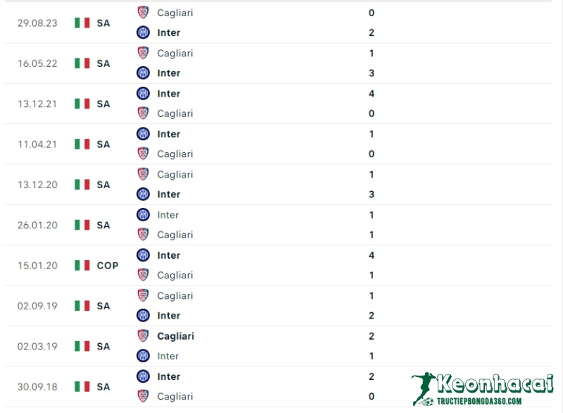 Soi kèo Inter Milan vs Cagliari, 1h45 ngày 15/04/2024 5 Lịch sử đối đầu của Inter Milan vs Cagliari