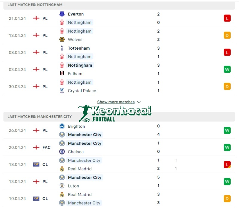 Soi kèo Nottingham vs Manchester City, 22h30 ngày 28/04/2024 2 Phong độ của Nottingham vs Manchester City