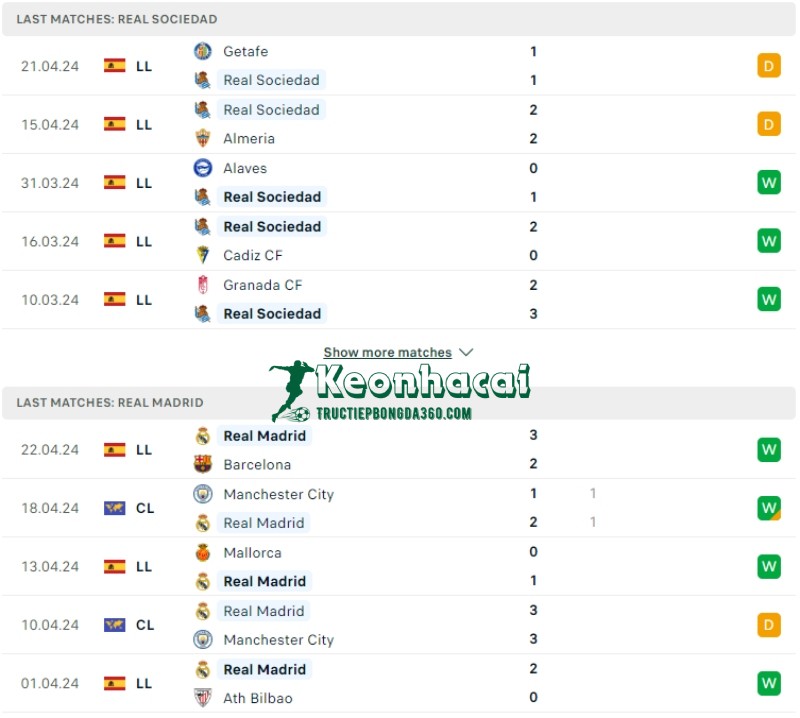 Soi kèo Real Sociedad vs Real Madrid, 2h00 ngày 27/04/2024 2 Phong độ của Real Sociedad vs Real Madrid