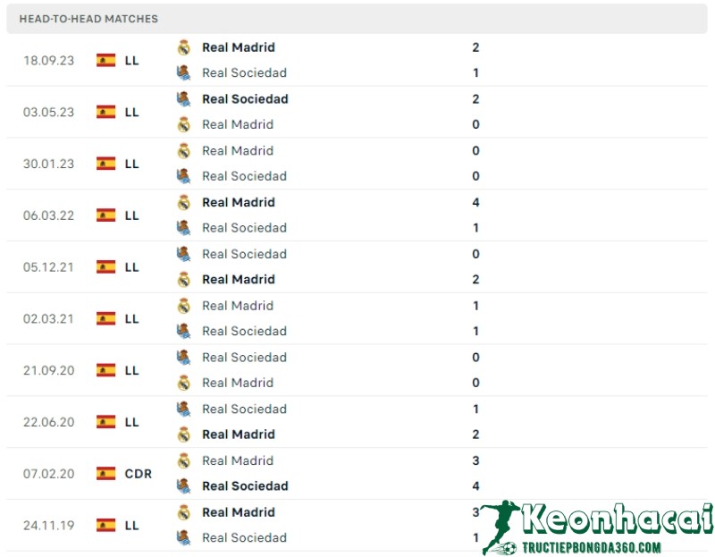 Soi kèo Real Sociedad vs Real Madrid, 2h00 ngày 27/04/2024 5 Lịch sử đối đầu của Real Sociedad vs Real Madrid