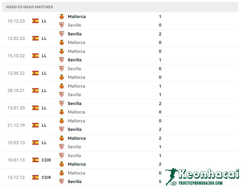 Soi kèo Sevilla vs Mallorca, 2h00 ngày 23/04/2024 5 Lịch sử đối đầu của Sevilla vs Mallorca