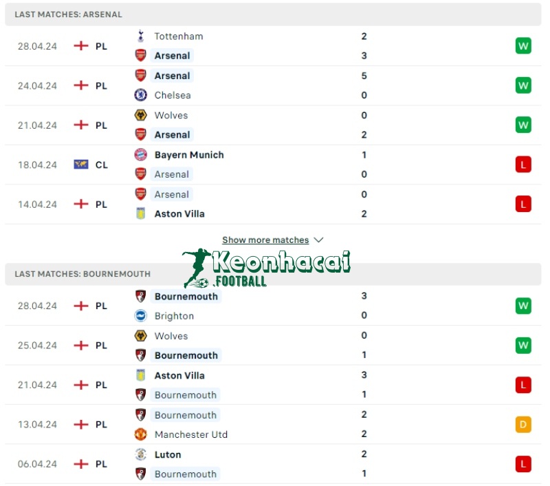 Soi kèo Arsenal vs Bournemouth, 18h30 ngày 04/05/2024 2 Phong độ của Arsenal vs Bournemouth