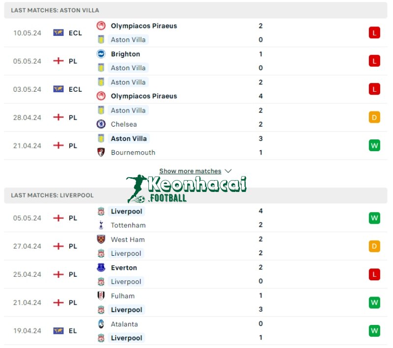 Soi kèo Aston Villa vs Liverpool, 2h00 ngày 14/05/2024 2 Phong độ của Aston Villa vs Liverpool