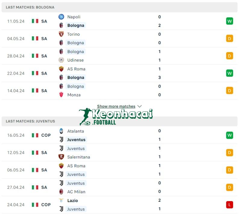 Soi kèo Bologna vs Juventus, 1h45 ngày 21/05/2024 2 Phong độ của Bologna vs Juventus