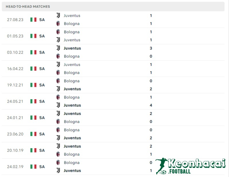Soi kèo Bologna vs Juventus, 1h45 ngày 21/05/2024 5 Lịch sử đối đầu của Bologna vs Juventus