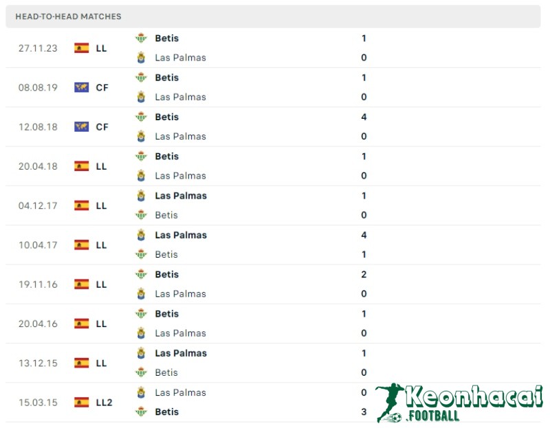 Soi kèo Las Palmas vs Real Betis, 0h30 ngày 17/05/2024 5 Lịch sử đối đầu của Las Palmas vs Real Betis