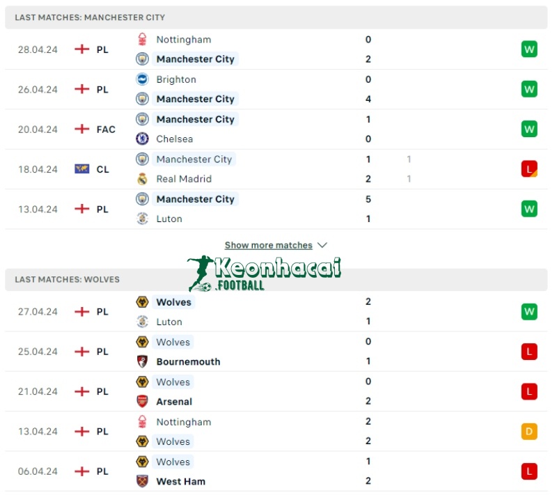 Soi kèo Manchester City vs Wolves, 23h30 ngày 04/05/2024 2 Phong độ của Manchester City vs Wolves