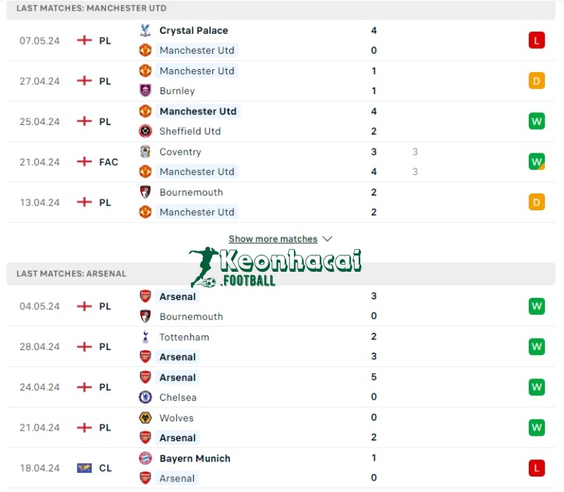 Soi kèo Manchester United vs Arsenal, 22h30 ngày 12/05/2024 2 Phong độ của Manchester United vs Arsenal