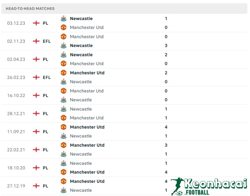 Soi kèo Manchester United vs Newcastle, 2h00 ngày 16/05/2024 5 Lịch sử đối đầu của Manchester United vs Newcastle