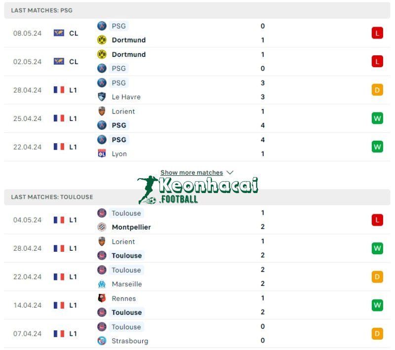 Soi kèo PSG vs Toulouse, 2h00 ngày 13/05/2024 2 Phong độ của PSG vs Toulouse