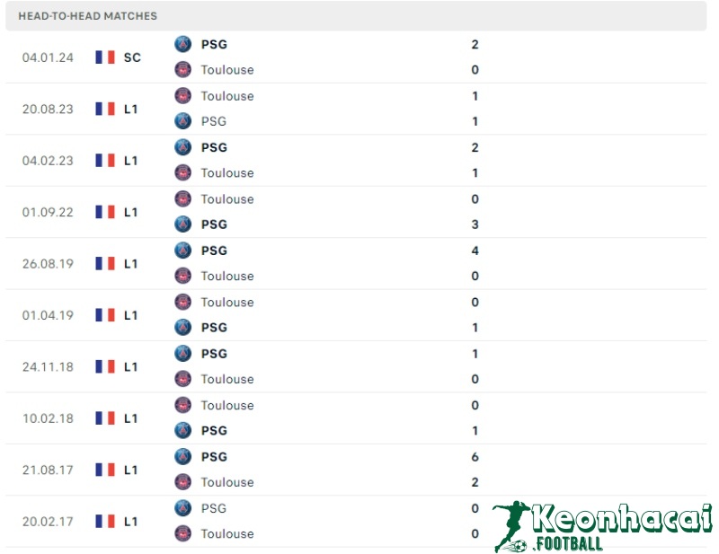 Soi kèo PSG vs Toulouse, 2h00 ngày 13/05/2024 5 Lịch sử đối đầu của PSG vs Toulouse