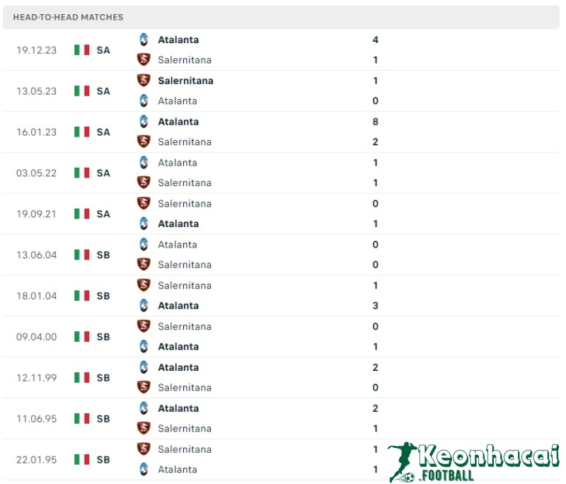 Soi kèo Salernitana vs Atalanta, 23h00 ngày 06/05/2024 5 Lịch sử đối đầu của Salernitana vs Atalanta