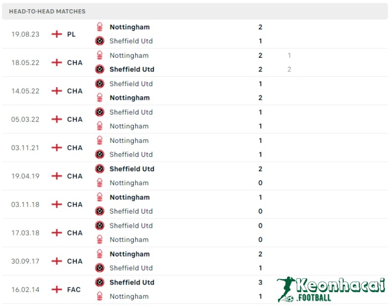 Soi kèo Sheffield vs Nottingham, 21h00 ngày 04/05/2024 5 Lịch sử đối đầu của Sheffield vs Nottingham