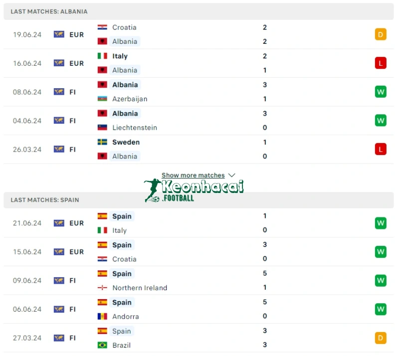 Soi kèo Albania vs Tây Ban Nha, 2h00 ngày 25/06/2024 2 Phong độ của Albania vs Tây Ban Nha