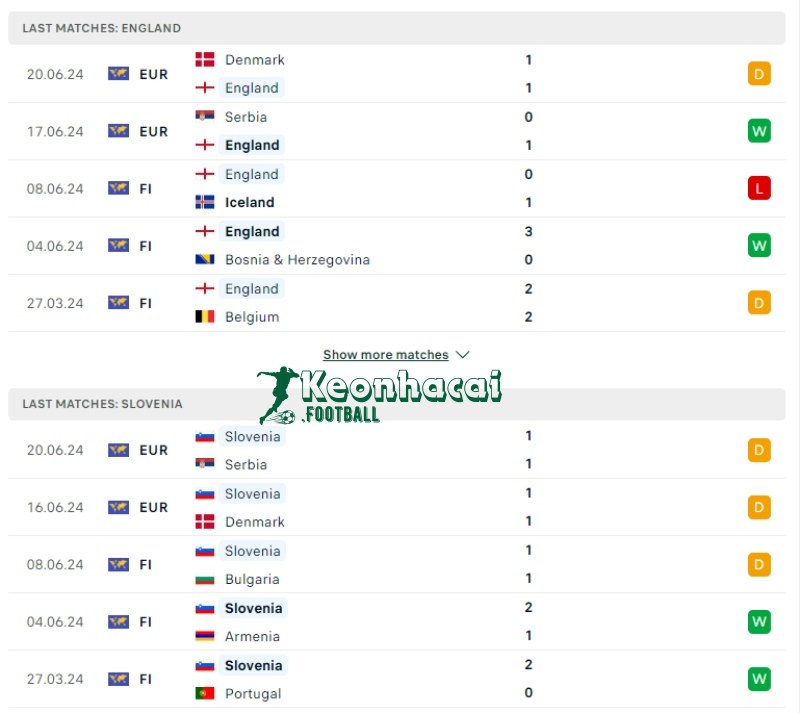 Soi kèo Anh vs Slovenia, 2h00 ngày 26/06/2024 2 Phong độ của Anh vs Slovenia