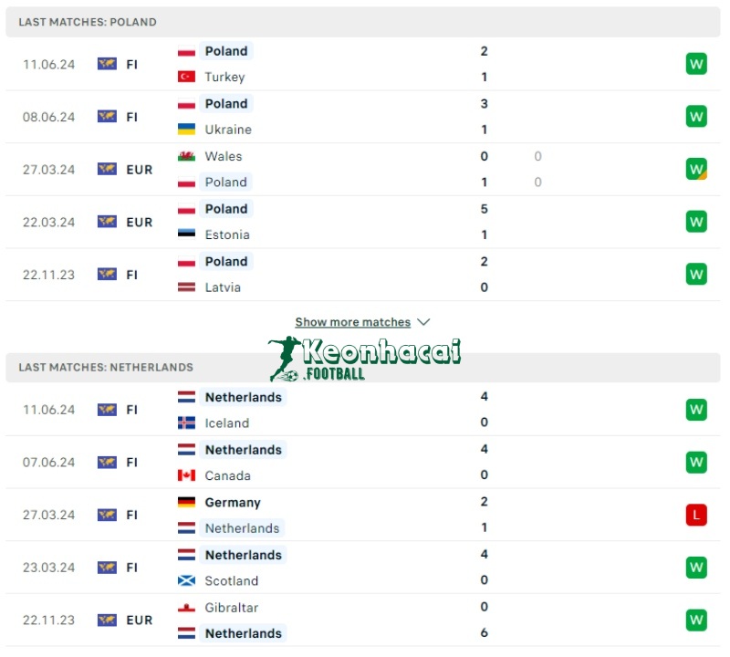 Soi kèo Ba Lan vs Hà Lan, 20h00 ngày 16/06/2024 2 Phong độ của Ba Lan vs Hà Lan