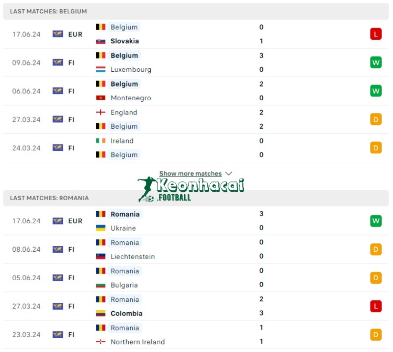 Soi kèo Bỉ vs Romania, 2h00 ngày 23/06/2024 2 Phong độ của Bỉ vs Romania
