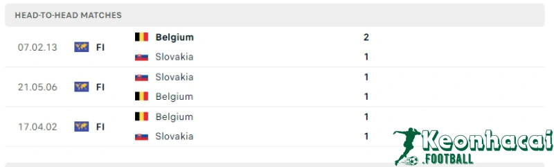 Lịch sử đối đầu của Bỉ vs Slovakia