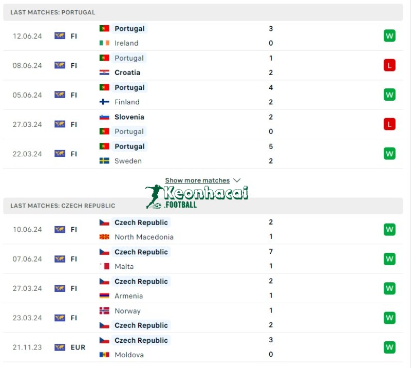 Soi kèo Bồ Đào Nha vs CH Séc, 2h00 ngày 19/06/2024 2 Phong độ của Bồ Đào Nha vs CH Séc