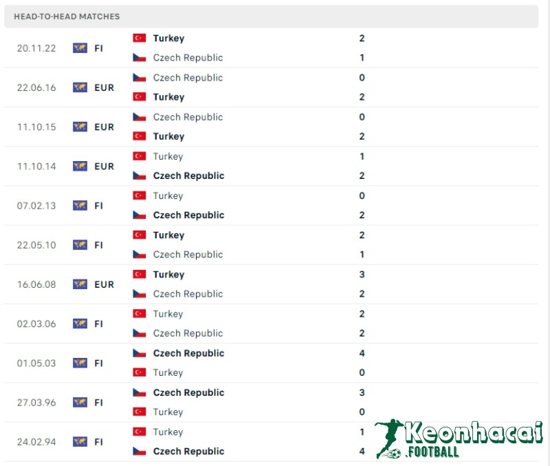 Soi kèo CH Séc vs Thổ Nhĩ Kỳ, 2h00 ngày 27/06/2024 5 Lịch sử đối đầu của CH Séc vs Thổ Nhĩ Kỳ