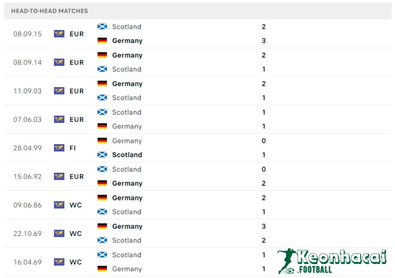 Soi kèo Đức vs Scotland, 2h00 ngày 15/06/2024 5 Lịch sử đối đầu của Đức vs Scotland