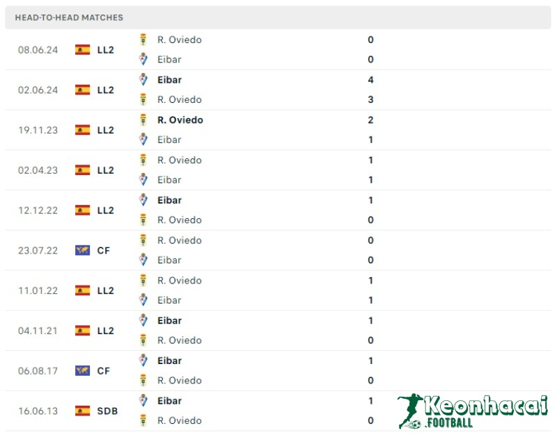 Soi kèo Eibar vs Real Oviedo, 2h00 ngày 13/06/2024 5 Lịch sử đối đầu của Eibar vs Real Oviedo
