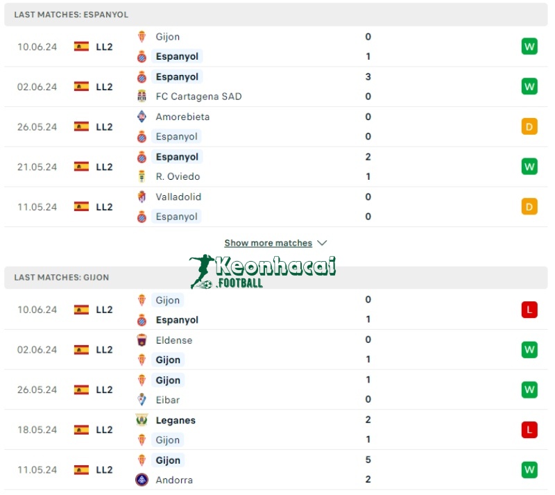 Soi kèo Espanyol vs Gijon, 2h00 ngày 14/06/2024 2 Phong độ của Espanyol vs Gijon