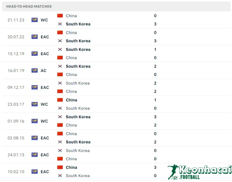 Soi kèo Hàn Quốc vs Trung Quốc, 18h00 ngày 11/06/2024 5 Lịch sử đối đầu của Hàn Quốc vs Trung Quốc