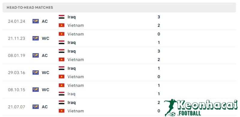 Soi kèo Iraq vs Việt Nam, 1h00 ngày 12/06/2024 5 Lịch sử đối đầu của Iraq vs Việt Nam