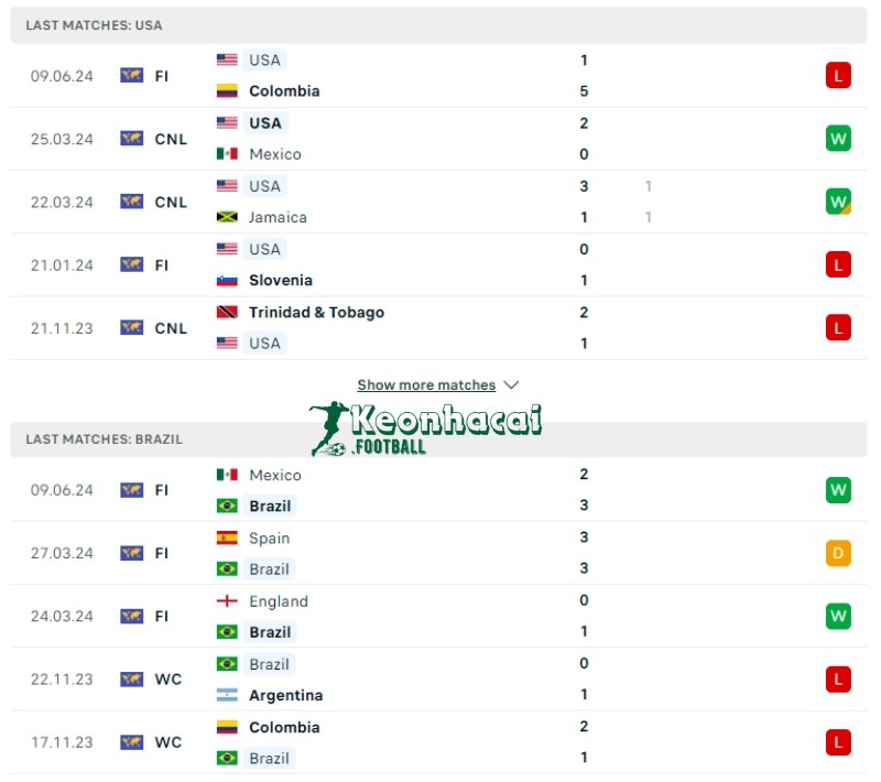 Soi kèo Mỹ vs Brazil, 6h00 ngày 13/06/2024 2 Phong độ của Mỹ vs Brazil