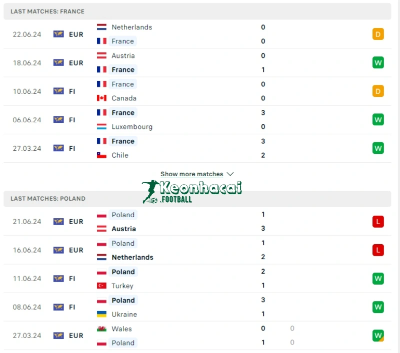Soi kèo Pháp vs Ba Lan, 23h00 ngày 25/06/2024 2 Phong độ của Pháp vs Ba Lan