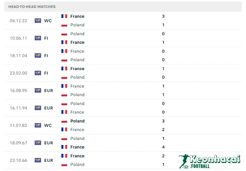 Soi kèo Pháp vs Ba Lan, 23h00 ngày 25/06/2024 5 Lịch sử đối đầu của Pháp vs Ba Lan