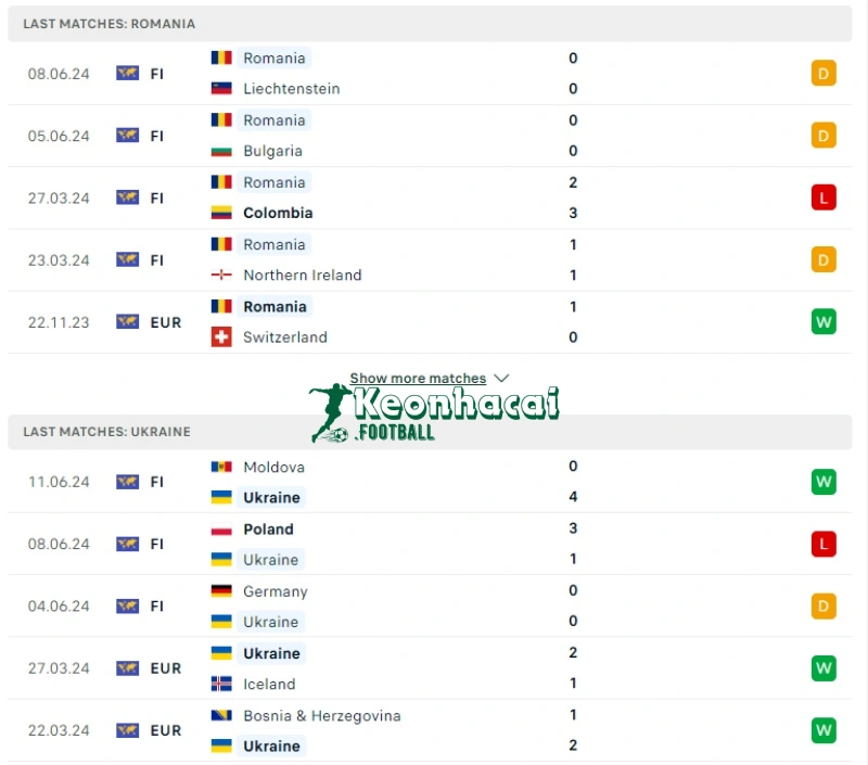 Soi kèo Romania vs Ukraine, 20h00 ngày 17/06/2024 2 Phong độ của Romania vs Ukraine