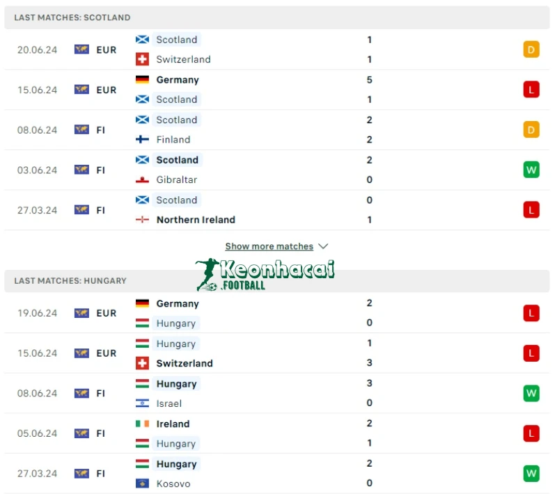 Soi kèo Scotland vs Hungary, 2h00 ngày 24/06/2024 2 Phong độ của Scotland vs Hungary