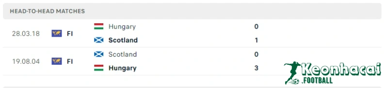 Soi kèo Scotland vs Hungary, 2h00 ngày 24/06/2024 5 Lịch sử đối đầu của Scotland vs Hungary