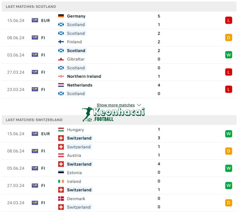 Soi kèo Scotland vs Thụy Sĩ, 2h00 ngày 20/06/2024 2 Phong độ của Scotland vs Thụy Sĩ