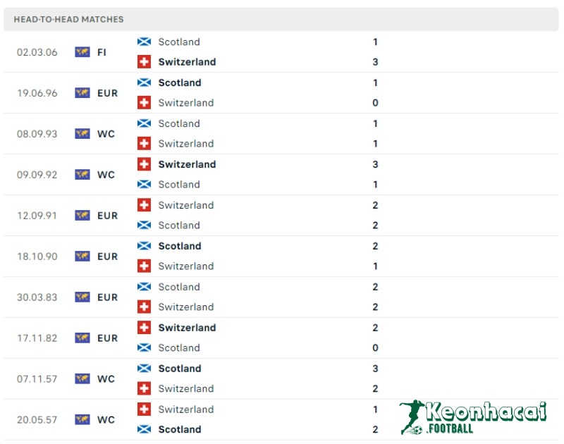 Soi kèo Scotland vs Thụy Sĩ, 2h00 ngày 20/06/2024 5 Lịch sử đối đầu của Scotland vs Thụy Sĩ