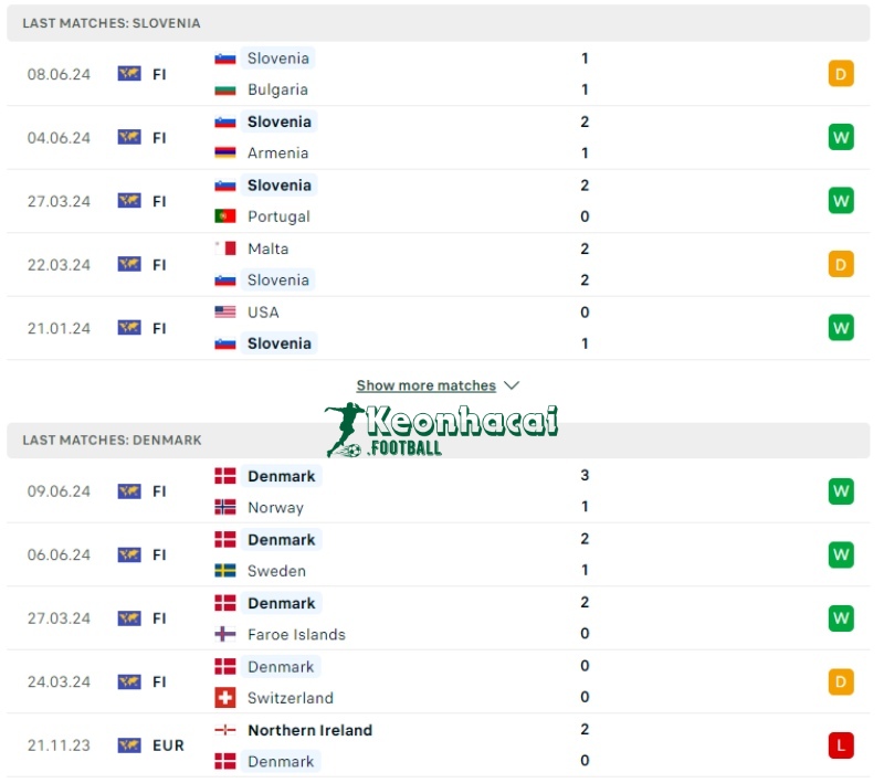 Soi kèo Slovenia vs Đan Mạch, 23h00 ngày 16/06/2024 2 Phong độ của Slovenia vs Đan Mạch