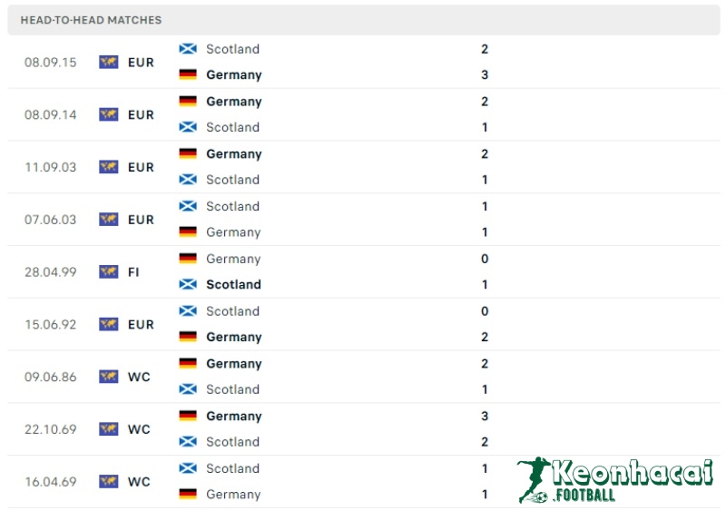 Soi kèo Tây Ban Nha vs Croatia, 23h00 ngày 15/06/2024 5 Lịch sử đối đầu của Tây Ban Nha vs Croatia