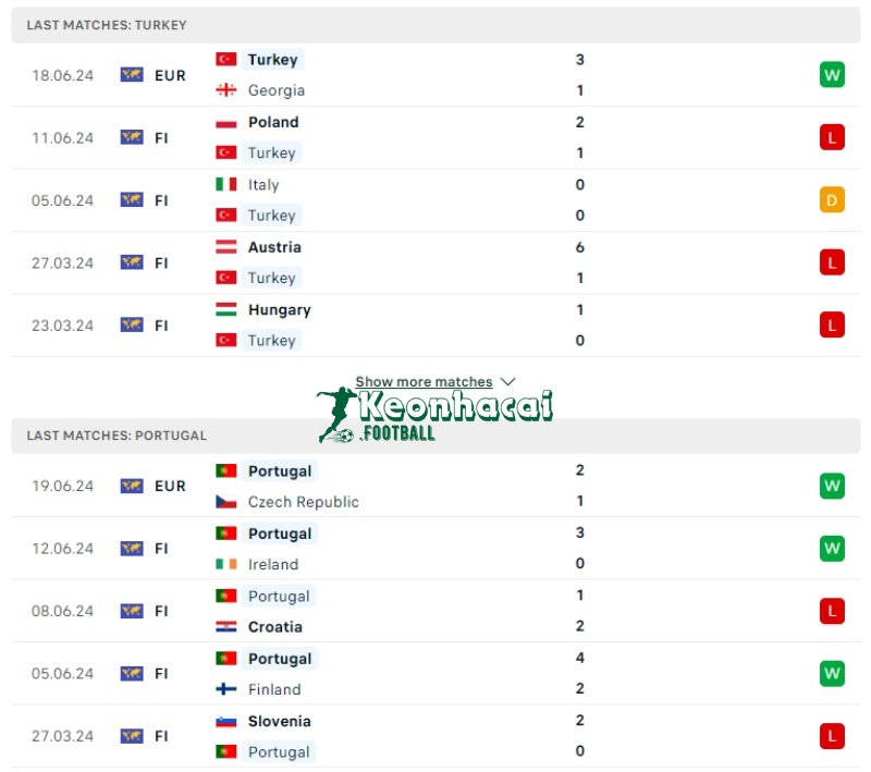 Soi kèo Thổ Nhĩ Kỳ vs Bồ Đào Nha, 23h00 ngày 23/06/2024 2 Phong độ của Thổ Nhĩ Kỳ vs Bồ Đào Nha