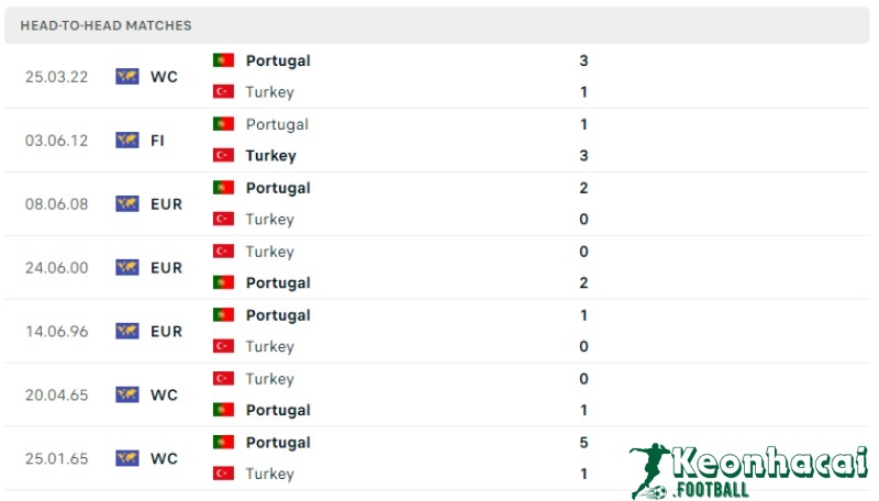 Soi kèo Thổ Nhĩ Kỳ vs Bồ Đào Nha, 23h00 ngày 23/06/2024 5 Lịch sử đối đầu của Thổ Nhĩ Kỳ vs Bồ Đào Nha