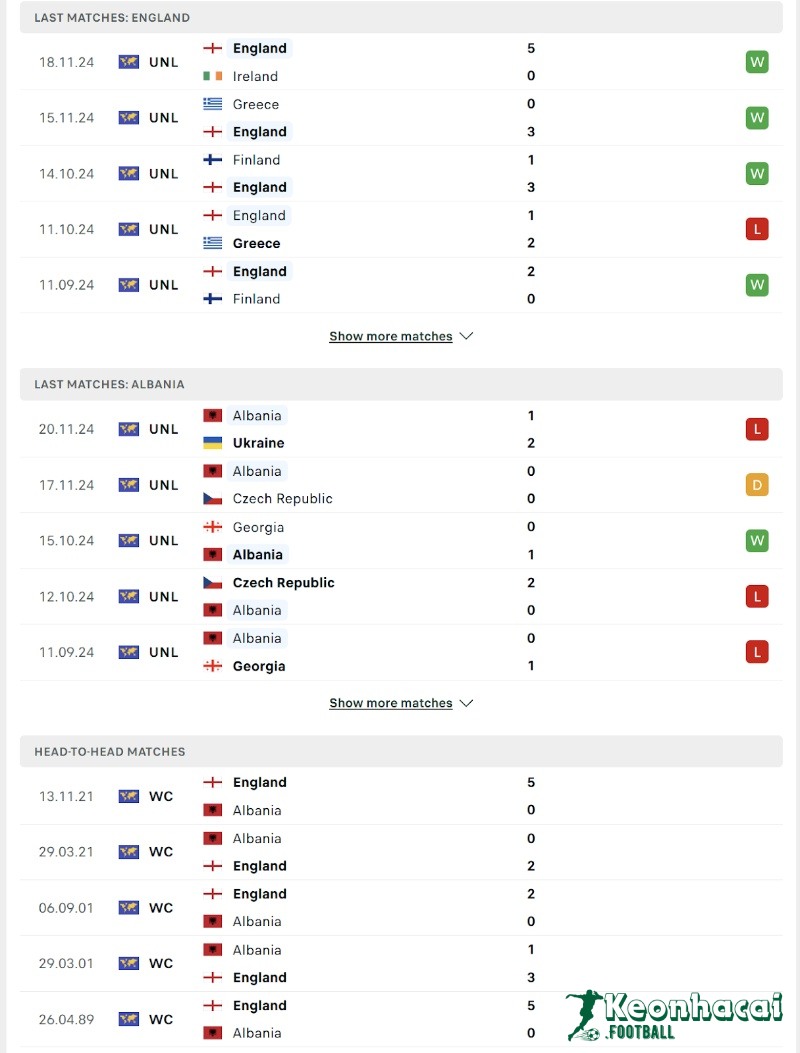 Phong độ và lịch sử đối đầu của Anh vs Albania  